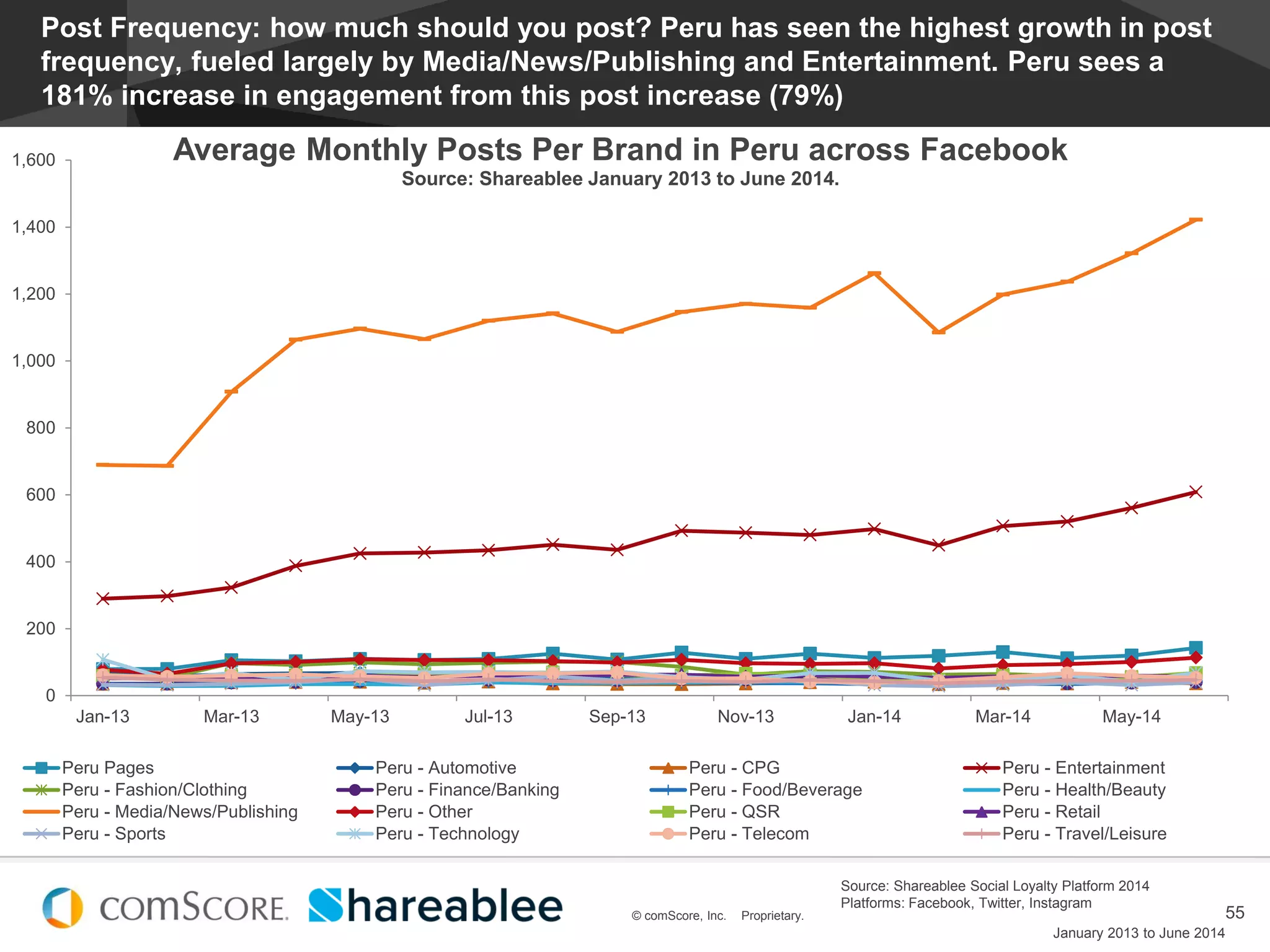 © comScore, Inc. Proprietary.
#EstadoDeSocialMedia
55© comScore, Inc. Proprietary.
0
200
400
600
800
1,000
1,200
1,400
1,600
Jan-13 Mar-13 May-13 Jul-13 Sep-13 Nov-13 Jan-14 Mar-14 May-14
Average Monthly Posts Per Brand in Peru across Facebook
Source: Shareablee January 2013 to June 2014.
Peru Pages Peru - Automotive Peru - CPG Peru - Entertainment
Peru - Fashion/Clothing Peru - Finance/Banking Peru - Food/Beverage Peru - Health/Beauty
Peru - Media/News/Publishing Peru - Other Peru - QSR Peru - Retail
Peru - Sports Peru - Technology Peru - Telecom Peru - Travel/Leisure
Post Frequency: how much should you post? Peru has seen the highest growth in post
frequency, fueled largely by Media/News/Publishing and Entertainment. Peru sees a
181% increase in engagement from this post increase (79%)
January 2013 to June 2014
Source: Shareablee Social Loyalty Platform 2014
Platforms: Facebook, Twitter, Instagram
 