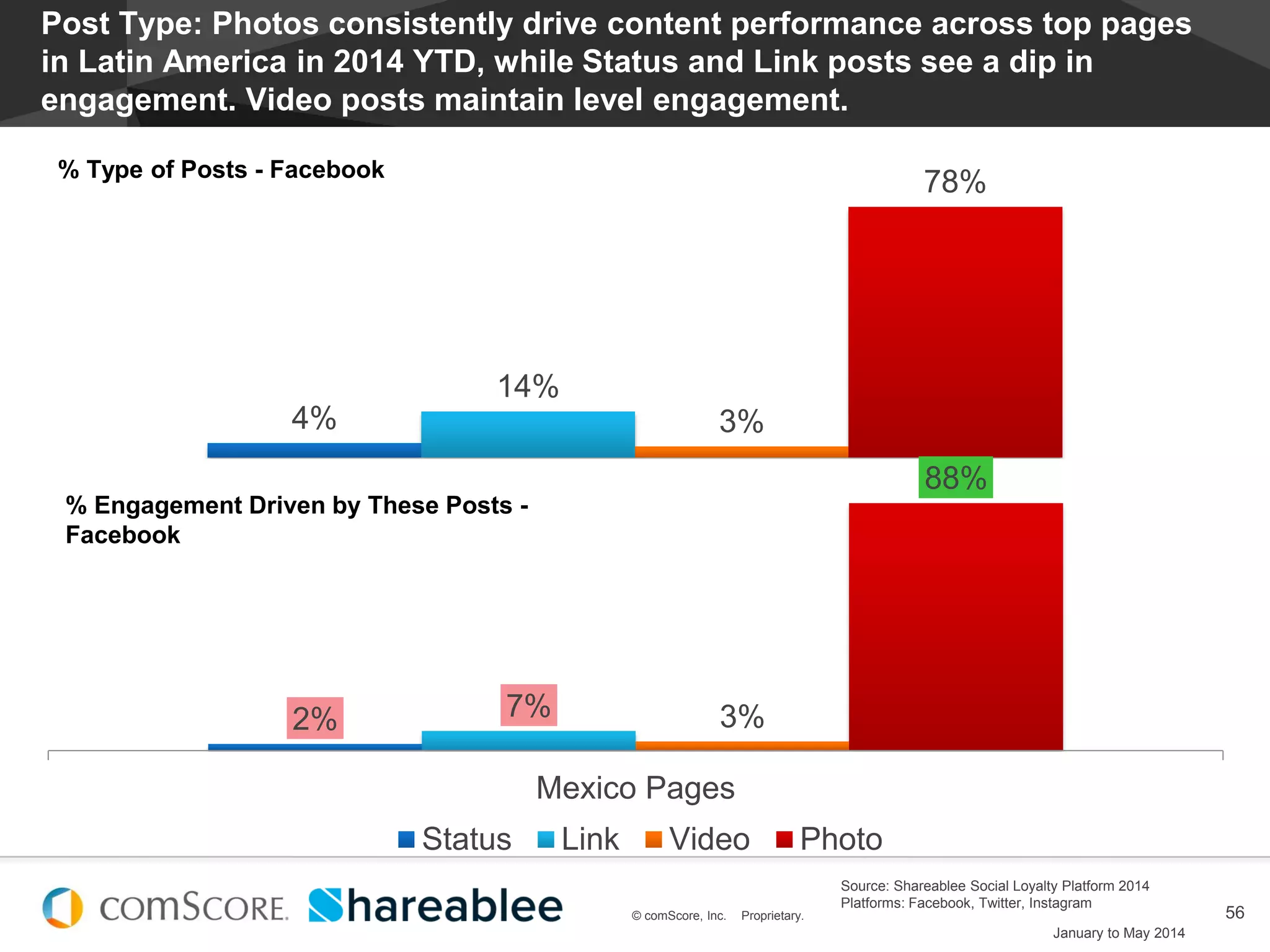 © comScore, Inc. Proprietary.
#EstadoDeSocialMedia
56© comScore, Inc. Proprietary.
Post Type: Photos consistently drive content performance across top pages
in Latin America in 2014 YTD, while Status and Link posts see a dip in
engagement. Video posts maintain level engagement.
4%
14%
3%
78%% Type of Posts - Facebook
2% 7% 3%
88%
Mexico Pages
Status Link Video Photo
% Engagement Driven by These Posts -
Facebook
January to May 2014
Source: Shareablee Social Loyalty Platform 2014
Platforms: Facebook, Twitter, Instagram
 