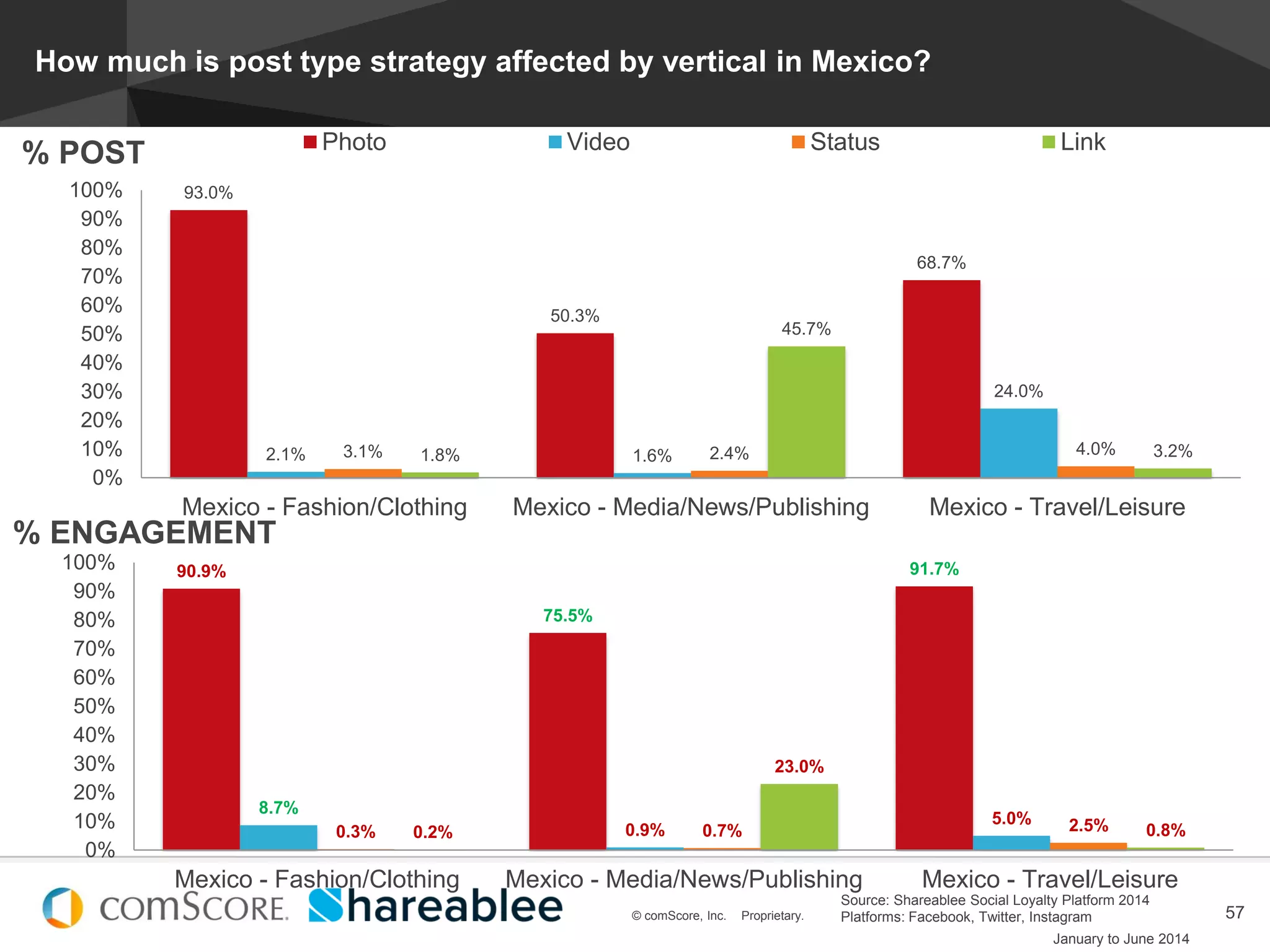© comScore, Inc. Proprietary.
#EstadoDeSocialMedia
57© comScore, Inc. Proprietary.
How much is post type strategy affected by vertical in Mexico?
93.0%
50.3%
68.7%
2.1% 1.6%
24.0%
3.1% 2.4% 4.0%1.8%
45.7%
3.2%
0%
10%
20%
30%
40%
50%
60%
70%
80%
90%
100%
Mexico - Fashion/Clothing Mexico - Media/News/Publishing Mexico - Travel/Leisure
Photo Video Status Link
% POST
% ENGAGEMENT
90.9%
75.5%
91.7%
8.7%
0.9%
5.0%
0.3% 0.7% 2.5%0.2%
23.0%
0.8%
0%
10%
20%
30%
40%
50%
60%
70%
80%
90%
100%
Mexico - Fashion/Clothing Mexico - Media/News/Publishing Mexico - Travel/Leisure
Source: Shareablee Social Loyalty Platform 2014
Platforms: Facebook, Twitter, Instagram
January to June 2014
 