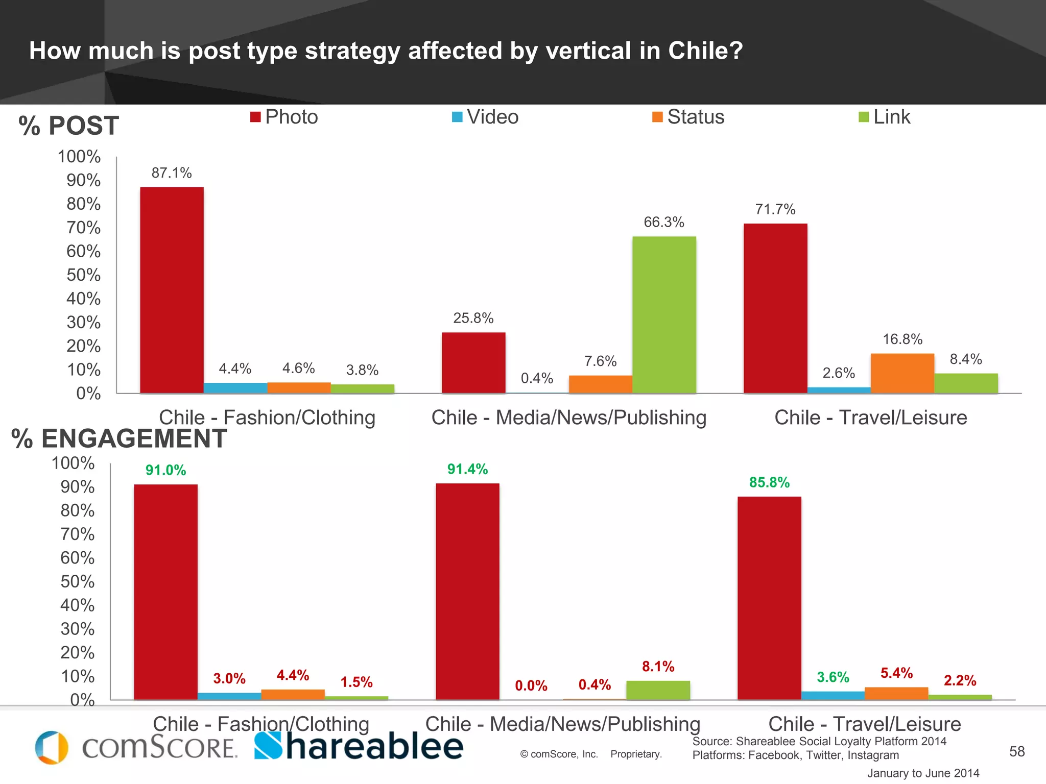 © comScore, Inc. Proprietary.
#EstadoDeSocialMedia
58© comScore, Inc. Proprietary.
How much is post type strategy affected by vertical in Chile?
87.1%
25.8%
71.7%
4.4%
0.4% 2.6%4.6% 7.6%
16.8%
3.8%
66.3%
8.4%
0%
10%
20%
30%
40%
50%
60%
70%
80%
90%
100%
Chile - Fashion/Clothing Chile - Media/News/Publishing Chile - Travel/Leisure
Photo Video Status Link
% POST
% ENGAGEMENT
91.0% 91.4%
85.8%
3.0% 0.0%
3.6%4.4%
0.4%
5.4%
1.5%
8.1%
2.2%
0%
10%
20%
30%
40%
50%
60%
70%
80%
90%
100%
Chile - Fashion/Clothing Chile - Media/News/Publishing Chile - Travel/Leisure
Source: Shareablee Social Loyalty Platform 2014
Platforms: Facebook, Twitter, Instagram
January to June 2014
 