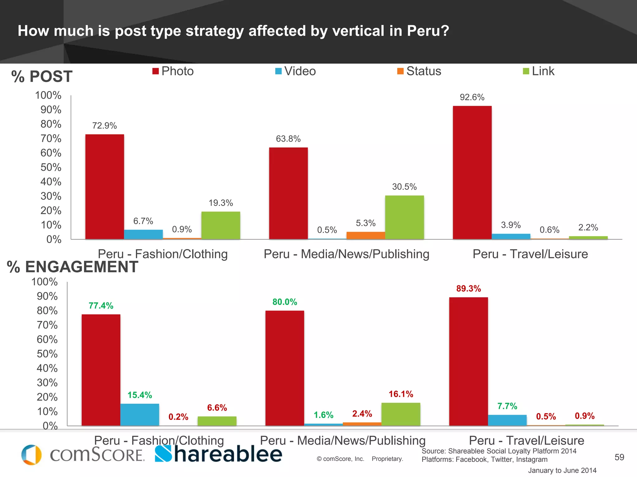 © comScore, Inc. Proprietary.
#EstadoDeSocialMedia
59© comScore, Inc. Proprietary.
How much is post type strategy affected by vertical in Peru?
72.9%
63.8%
92.6%
6.7%
0.5%
3.9%0.9%
5.3%
0.6%
19.3%
30.5%
2.2%
0%
10%
20%
30%
40%
50%
60%
70%
80%
90%
100%
Peru - Fashion/Clothing Peru - Media/News/Publishing Peru - Travel/Leisure
Photo Video Status Link
% POST
% ENGAGEMENT
77.4% 80.0%
89.3%
15.4%
1.6%
7.7%
0.2% 2.4% 0.5%
6.6%
16.1%
0.9%
0%
10%
20%
30%
40%
50%
60%
70%
80%
90%
100%
Peru - Fashion/Clothing Peru - Media/News/Publishing Peru - Travel/Leisure
January to June 2014
Source: Shareablee Social Loyalty Platform 2014
Platforms: Facebook, Twitter, Instagram
 