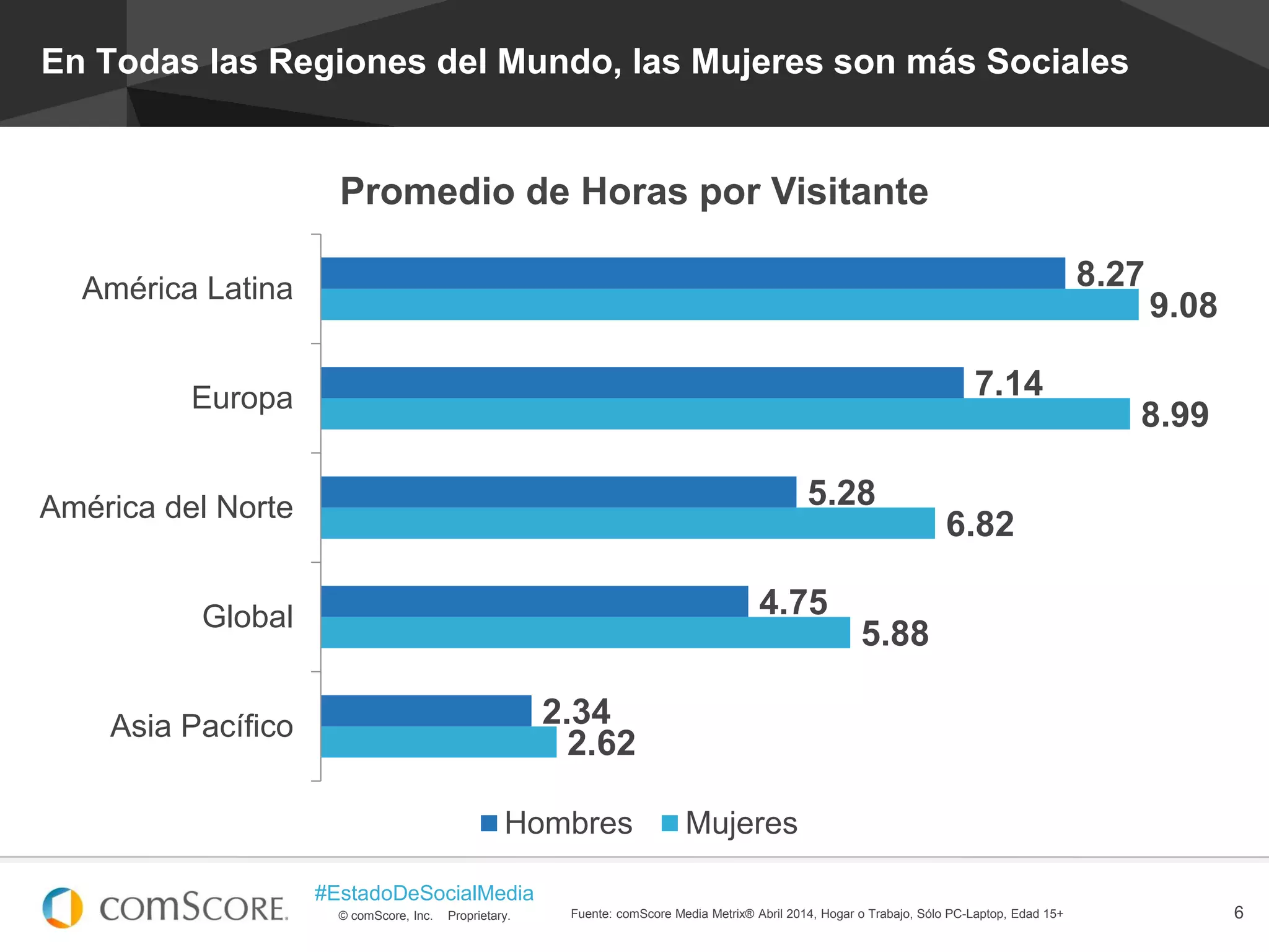 © comScore, Inc. Proprietary.
#EstadoDeSocialMedia
6Fuente: comScore Media Metrix® Abril 2014, Hogar o Trabajo, Sólo PC-Laptop, Edad 15+
En Todas las Regiones del Mundo, las Mujeres son más Sociales
8.27
7.14
5.28
4.75
2.34
9.08
8.99
6.82
5.88
2.62
América Latina
Europa
América del Norte
Global
Asia Pacífico
Promedio de Horas por Visitante
Hombres Mujeres
 