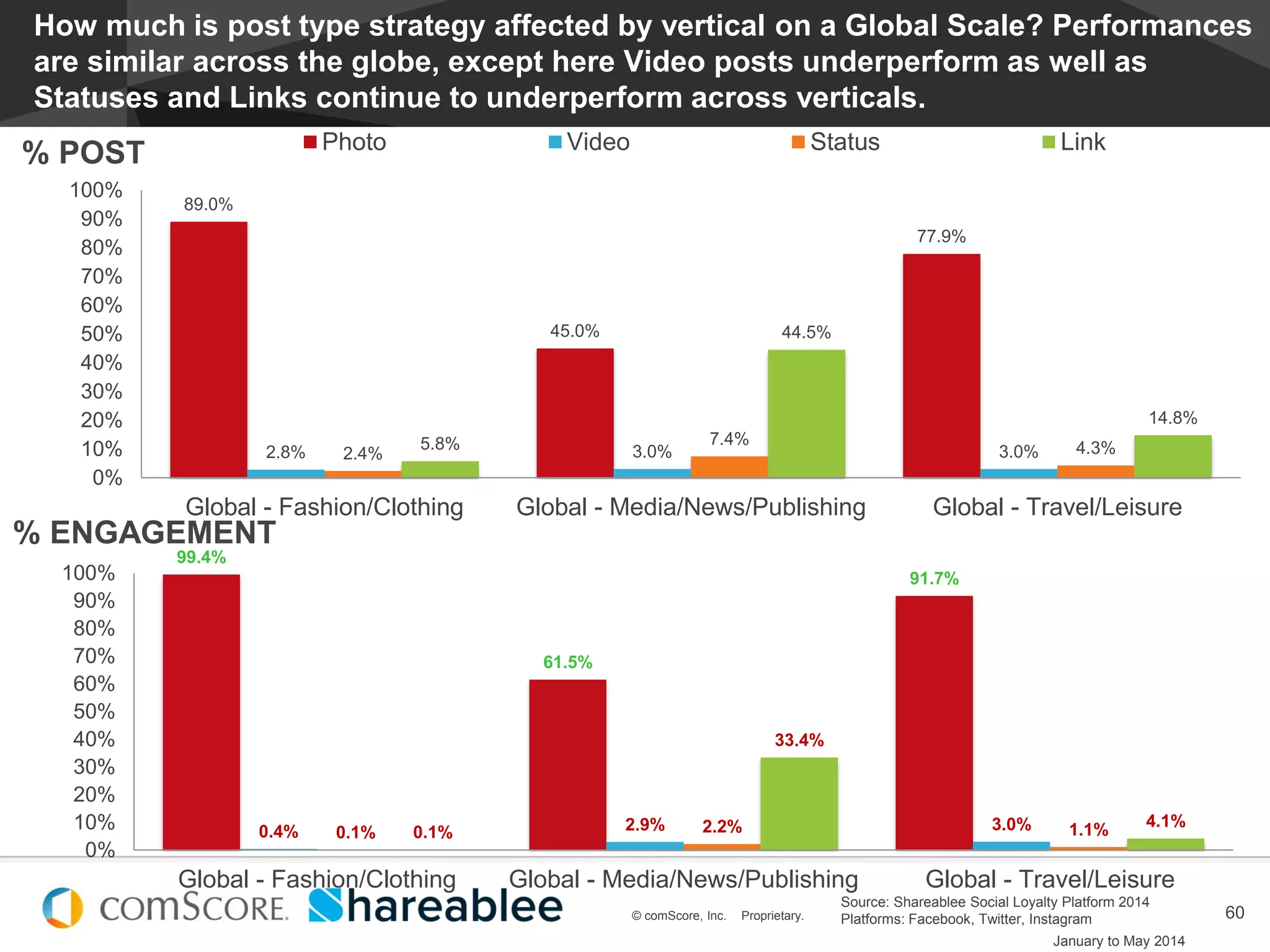 © comScore, Inc. Proprietary.
#EstadoDeSocialMedia
60© comScore, Inc. Proprietary.
How much is post type strategy affected by vertical on a Global Scale? Performances
are similar across the globe, except here Video posts underperform as well as
Statuses and Links continue to underperform across verticals.
89.0%
45.0%
77.9%
2.8% 3.0% 3.0%2.4%
7.4%
4.3%5.8%
44.5%
14.8%
0%
10%
20%
30%
40%
50%
60%
70%
80%
90%
100%
Global - Fashion/Clothing Global - Media/News/Publishing Global - Travel/Leisure
Photo Video Status Link
% POST
% ENGAGEMENT
99.4%
61.5%
91.7%
0.4% 2.9% 3.0%0.1% 2.2% 1.1%0.1%
33.4%
4.1%
0%
10%
20%
30%
40%
50%
60%
70%
80%
90%
100%
Global - Fashion/Clothing Global - Media/News/Publishing Global - Travel/Leisure
January to May 2014
Source: Shareablee Social Loyalty Platform 2014
Platforms: Facebook, Twitter, Instagram
 
