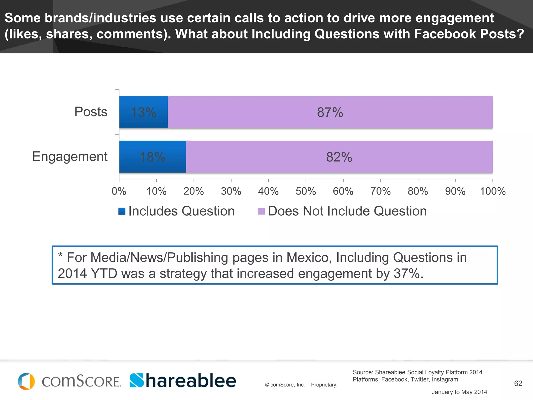 © comScore, Inc. Proprietary.
#EstadoDeSocialMedia
62© comScore, Inc. Proprietary.
Some brands/industries use certain calls to action to drive more engagement
(likes, shares, comments). What about Including Questions with Facebook Posts?
18%
13%
82%
87%
0% 10% 20% 30% 40% 50% 60% 70% 80% 90% 100%
Engagement
Posts
Includes Question Does Not Include Question
* For Media/News/Publishing pages in Mexico, Including Questions in
2014 YTD was a strategy that increased engagement by 37%.
January to May 2014
Source: Shareablee Social Loyalty Platform 2014
Platforms: Facebook, Twitter, Instagram
 