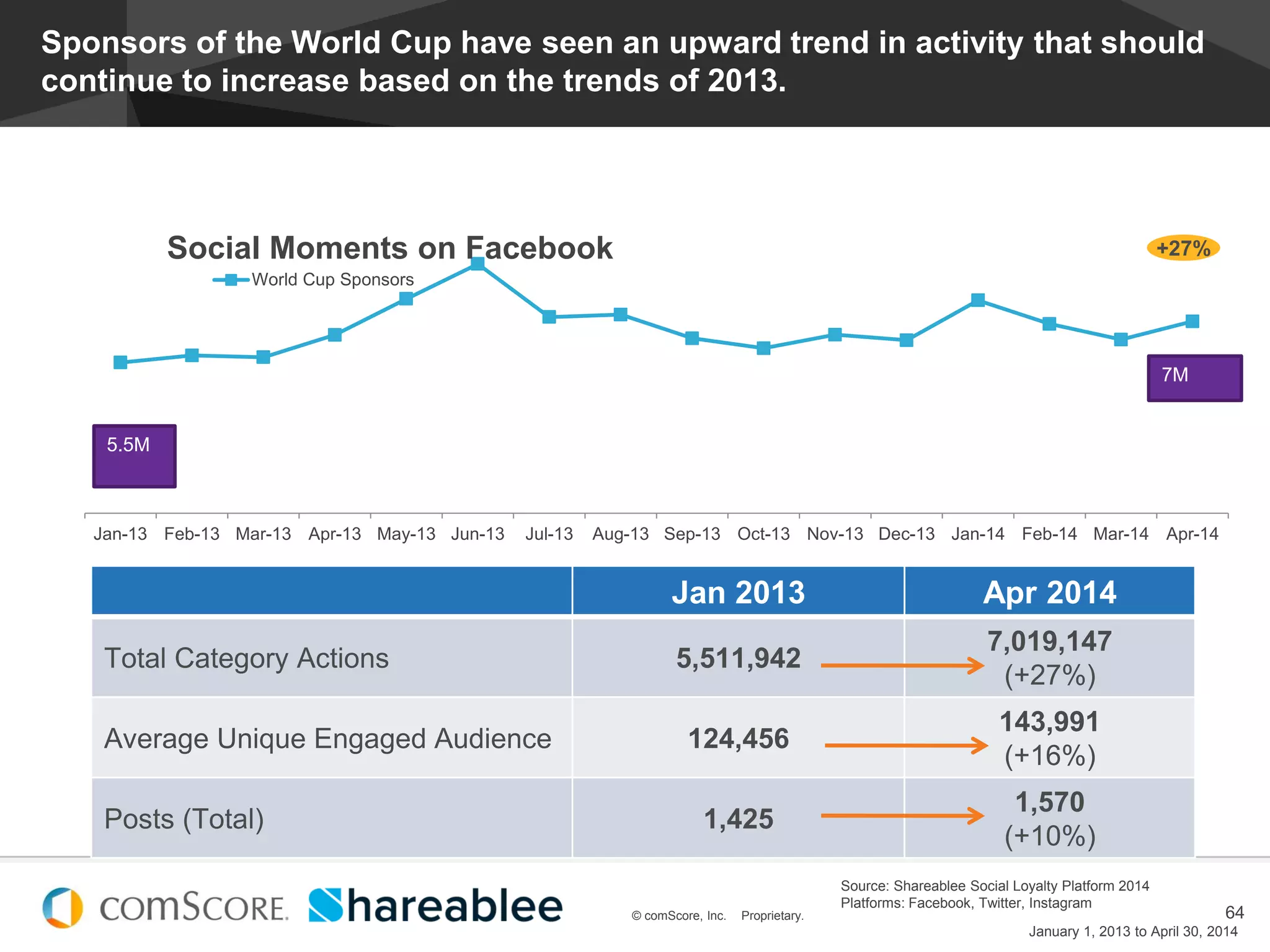 © comScore, Inc. Proprietary.
#EstadoDeSocialMedia
64© comScore, Inc. Proprietary.
Jan-13 Feb-13 Mar-13 Apr-13 May-13 Jun-13 Jul-13 Aug-13 Sep-13 Oct-13 Nov-13 Dec-13 Jan-14 Feb-14 Mar-14 Apr-14
Social Moments on Facebook
World Cup Sponsors
+27%
5.5M
7M
Sponsors of the World Cup have seen an upward trend in activity that should
continue to increase based on the trends of 2013.
Jan 2013 Apr 2014
Total Category Actions 5,511,942
7,019,147
(+27%)
Average Unique Engaged Audience 124,456
143,991
(+16%)
Posts (Total) 1,425
1,570
(+10%)
January 1, 2013 to April 30, 2014
Source: Shareablee Social Loyalty Platform 2014
Platforms: Facebook, Twitter, Instagram
 
