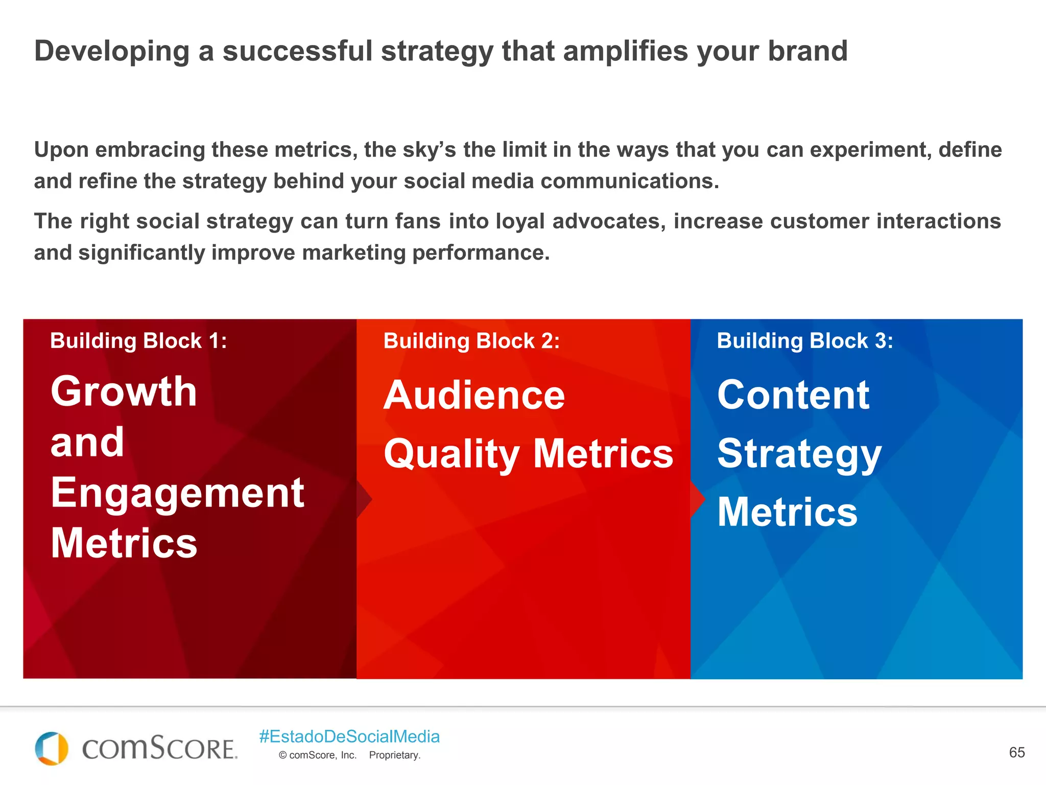 © comScore, Inc. Proprietary.
#EstadoDeSocialMedia
65
Developing a successful strategy that amplifies your brand
Upon embracing these metrics, the sky’s the limit in the ways that you can experiment, define
and refine the strategy behind your social media communications.
The right social strategy can turn fans into loyal advocates, increase customer interactions
and significantly improve marketing performance.
Building Block 2:
Audience
Quality Metrics
Building Block 3:
Content
Strategy
Metrics
Building Block 1:
Growth
and
Engagement
Metrics
 