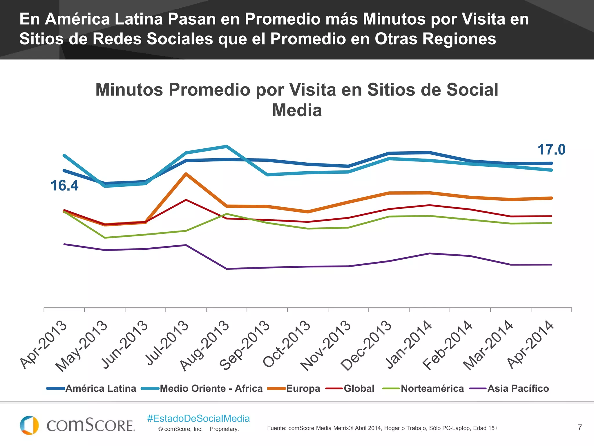 © comScore, Inc. Proprietary.
#EstadoDeSocialMedia
7Fuente: comScore Media Metrix® Abril 2014, Hogar o Trabajo, Sólo PC-Laptop, Edad 15+
En América Latina Pasan en Promedio más Minutos por Visita en
Sitios de Redes Sociales que el Promedio en Otras Regiones
16.4
17.0
Minutos Promedio por Visita en Sitios de Social
Media
América Latina Medio Oriente - Africa Europa Global Norteamérica Asia Pacífico
 