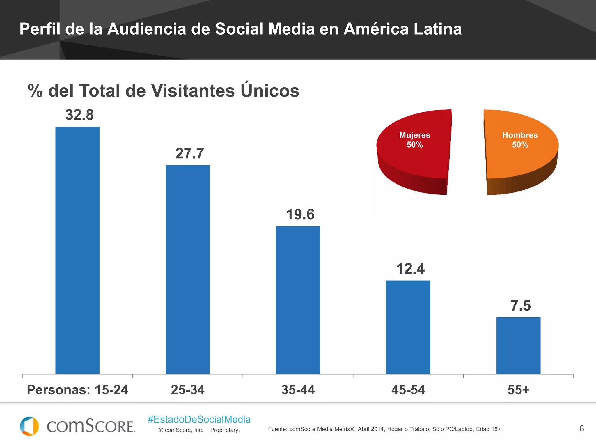 © comScore, Inc. Proprietary.
#EstadoDeSocialMedia
8Fuente: comScore Media Metrix®, Abril 2014, Hogar o Trabajo, Sólo PC/Laptop, Edad 15+
Perfil de la Audiencia de Social Media en América Latina
32.8
27.7
19.6
12.4
7.5
Personas: 15-24 25-34 35-44 45-54 55+
% del Total de Visitantes Únicos
Hombres
50%
Mujeres
50%
 