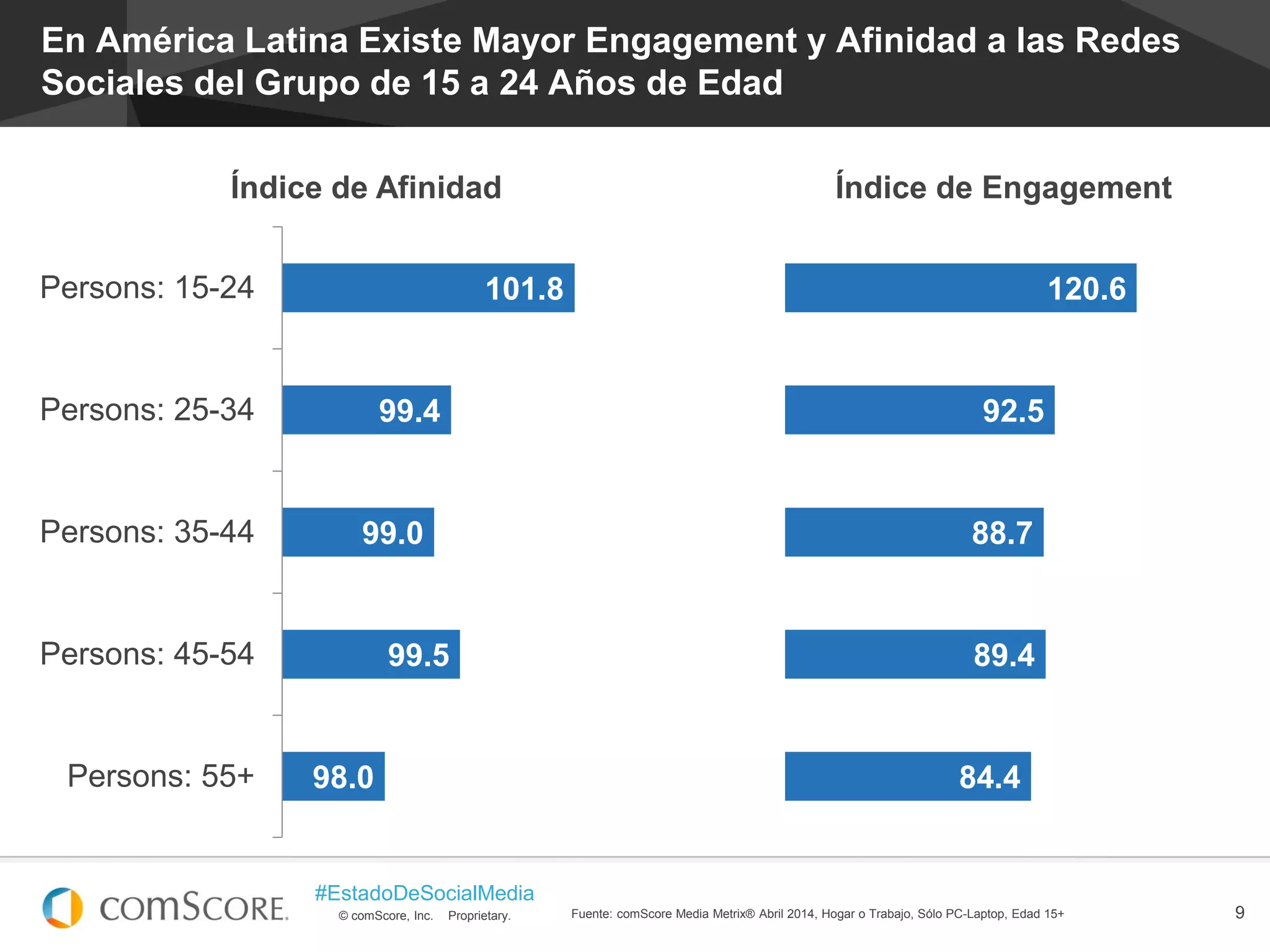 © comScore, Inc. Proprietary.
#EstadoDeSocialMedia
9
120.6
92.5
88.7
89.4
84.4
Índice de Engagement
101.8
99.4
99.0
99.5
98.0
Persons: 15-24
Persons: 25-34
Persons: 35-44
Persons: 45-54
Persons: 55+
Índice de Afinidad
En América Latina Existe Mayor Engagement y Afinidad a las Redes
Sociales del Grupo de 15 a 24 Años de Edad
Fuente: comScore Media Metrix® Abril 2014, Hogar o Trabajo, Sólo PC-Laptop, Edad 15+
 
