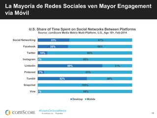 © comScore, Inc. Proprietary.
#EstadoDeSocialMedia
18
La Mayoría de Redes Sociales ven Mayor Engagement
vía Móvil
2%
52%
7...