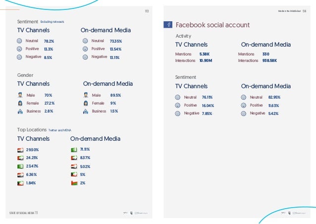 State Of Social Media Report 2019