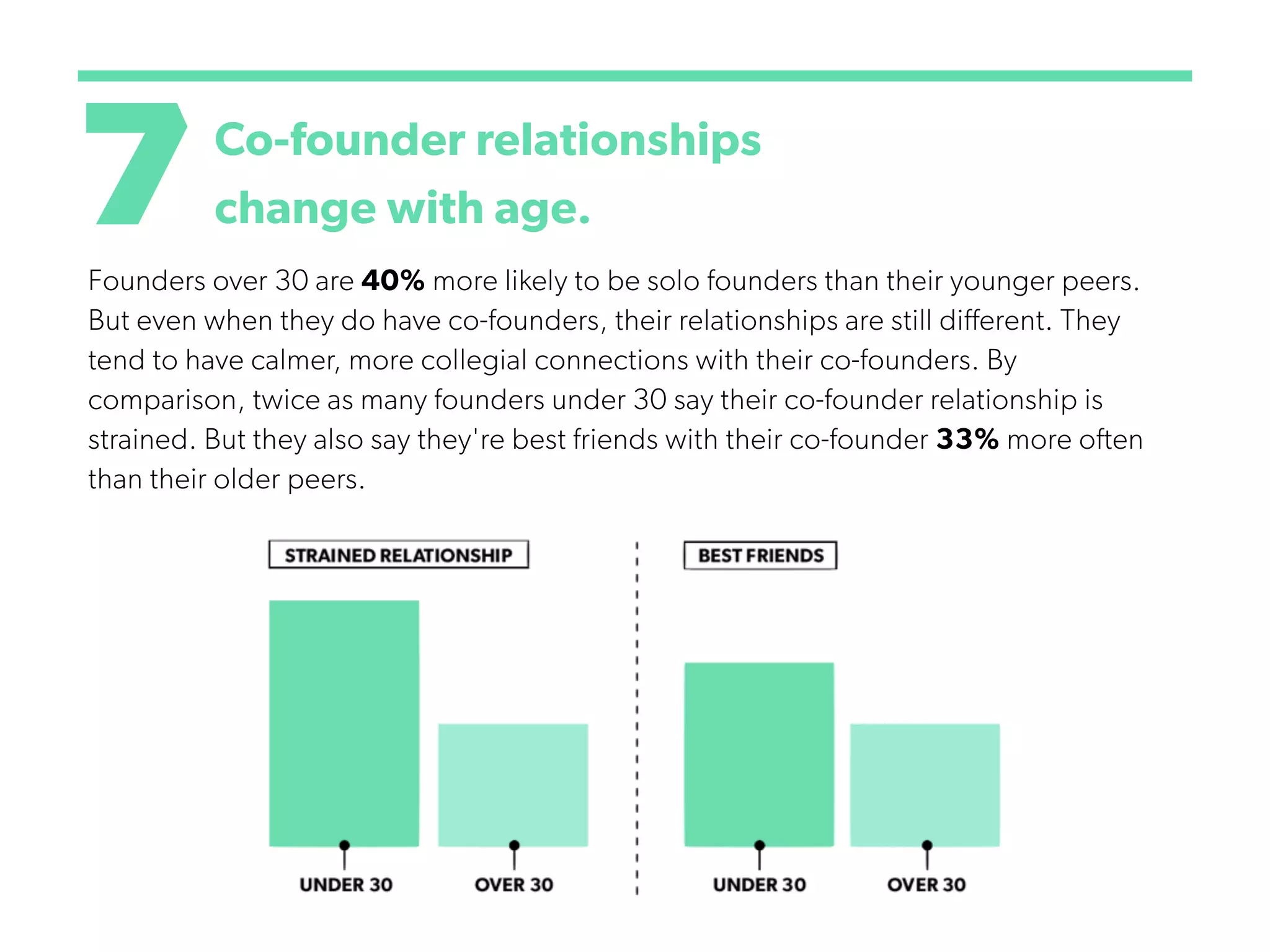 7Co-founder relationships
change with age.
Founders over 30 are 40% more likely to be solo founders than their younger peers.
But even when they do have co-founders, their relationships are still different. They
tend to have calmer, more collegial connections with their co-founders. By
comparison, twice as many founders under 30 say their co-founder relationship is
strained. But they also say they're best friends with their co-founder 33% more often
than their older peers.
 