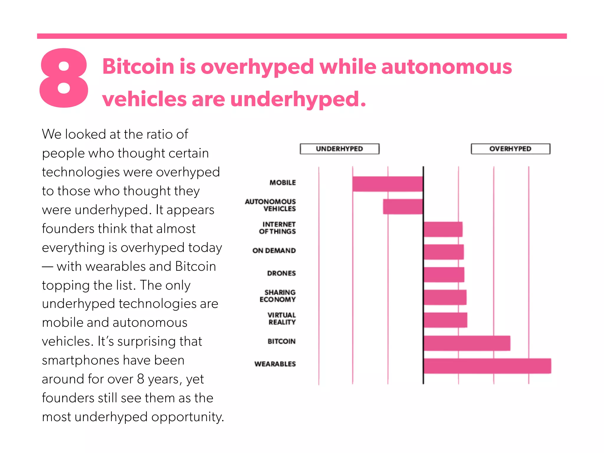 8Bitcoin is overhyped while autonomous
vehicles are underhyped.
We looked at the ratio of
people who thought certain
technologies were overhyped
to those who thought they
were underhyped. It appears
founders think that almost
everything is overhyped today
— with wearables and Bitcoin
topping the list. The only
underhyped technologies are
mobile and autonomous
vehicles. It’s surprising that
smartphones have been
around for over 8 years, yet
founders still see them as the
most underhyped opportunity.
 