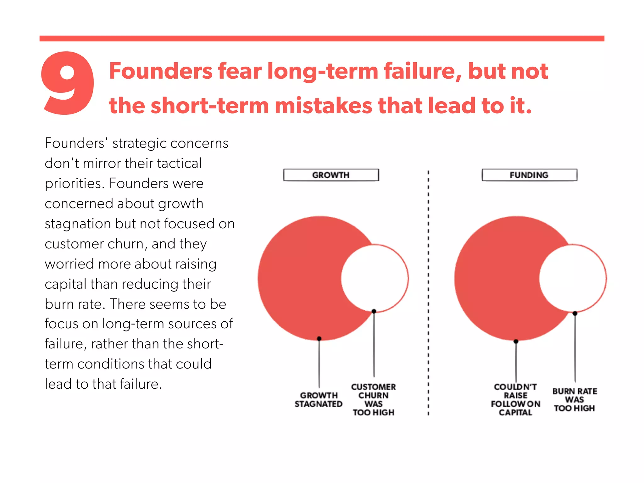 9Founders fear long-term failure, but not
the short-term mistakes that lead to it.
Founders' strategic concerns
don't mirror their tactical
priorities. Founders were
concerned about growth
stagnation but not focused on
customer churn, and they
worried more about raising
capital than reducing their
burn rate. There seems to be
focus on long-term sources of
failure, rather than the short-
term conditions that could
lead to that failure.
 