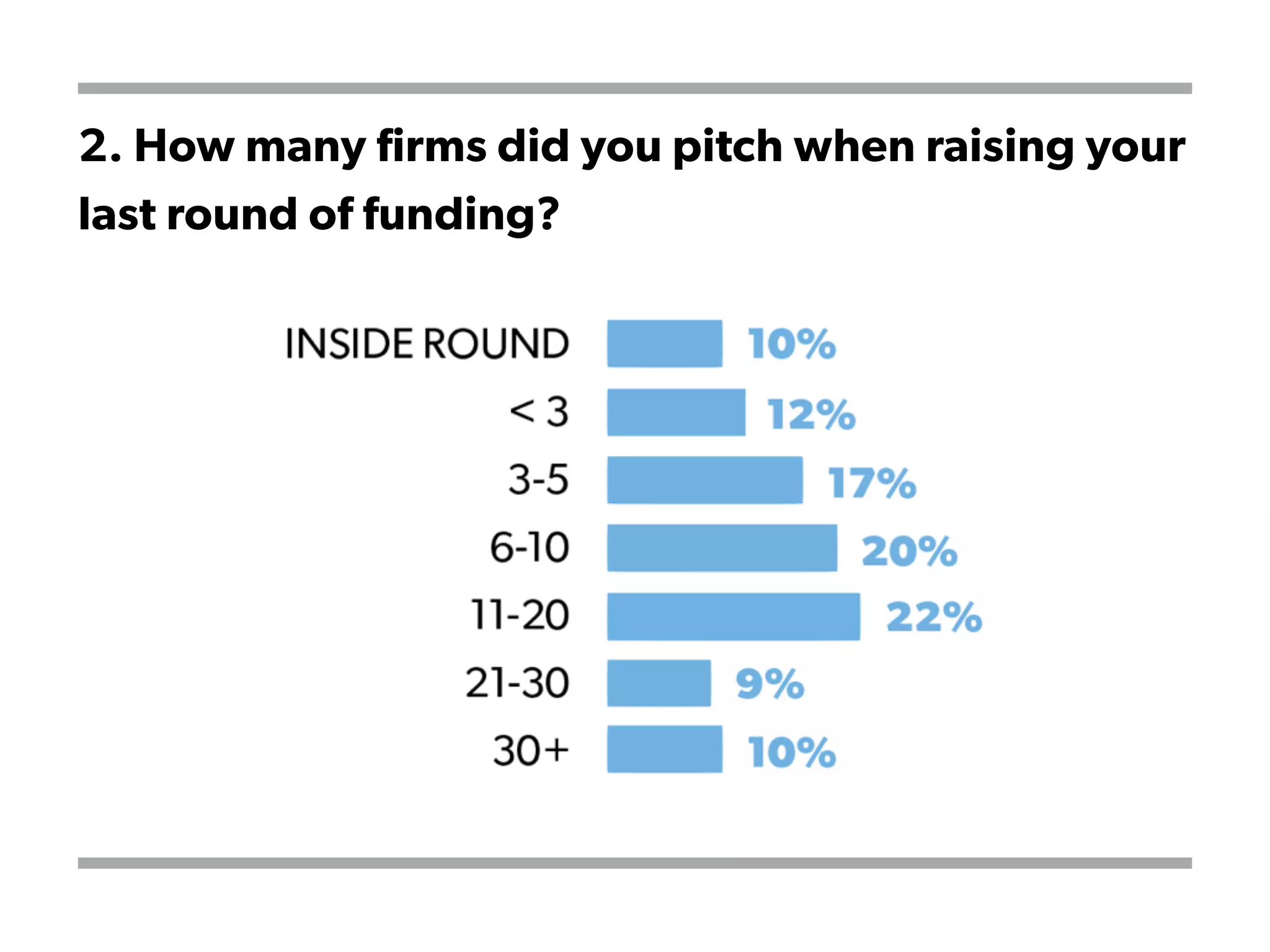 2. How many firms did you pitch when raising your
last round of funding?
 