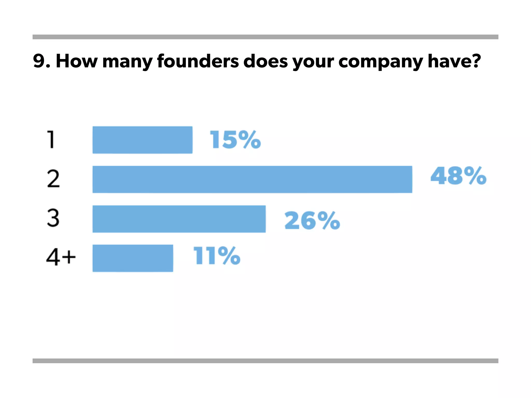 9. How many founders does your company have?
 