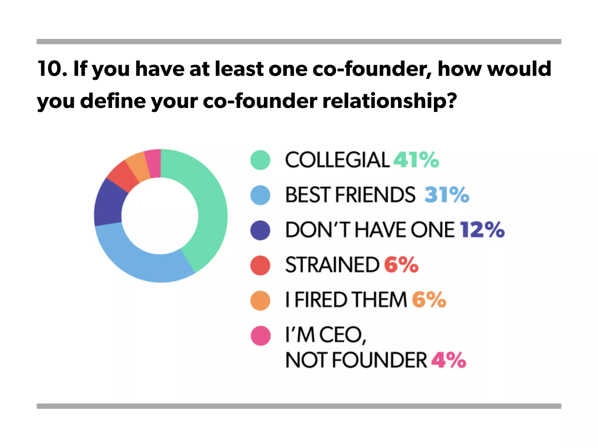10. If you have at least one co-founder, how would
you define your co-founder relationship?
 