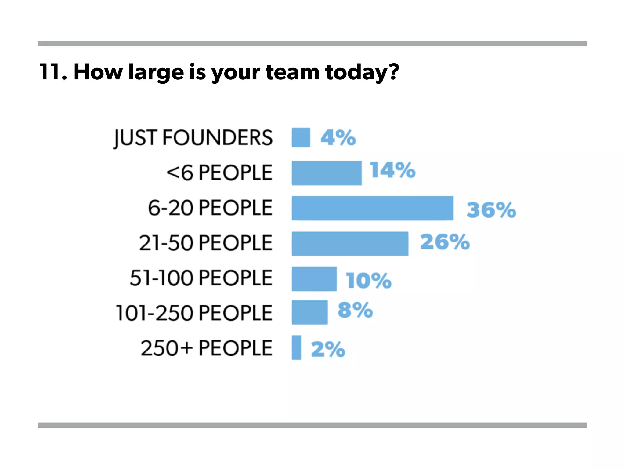 11. How large is your team today?
 