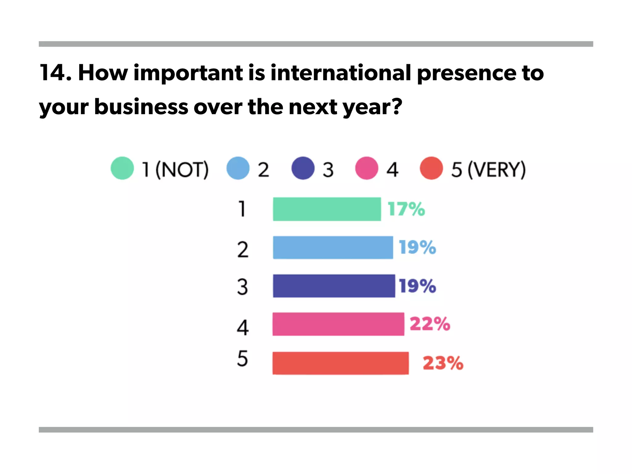14. How important is international presence to
your business over the next year?
 