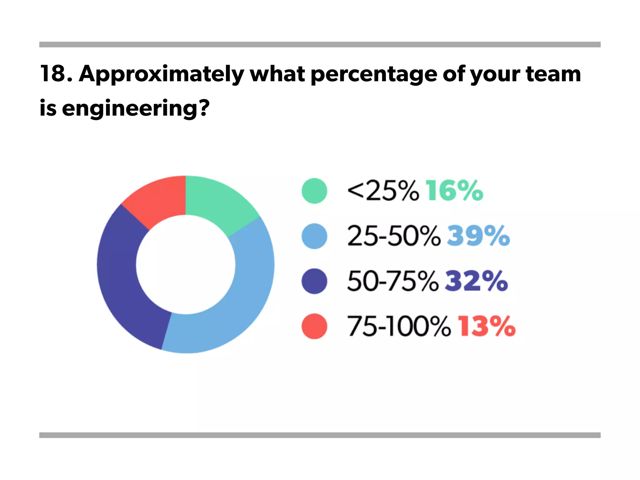 18. Approximately what percentage of your team
is engineering?
 