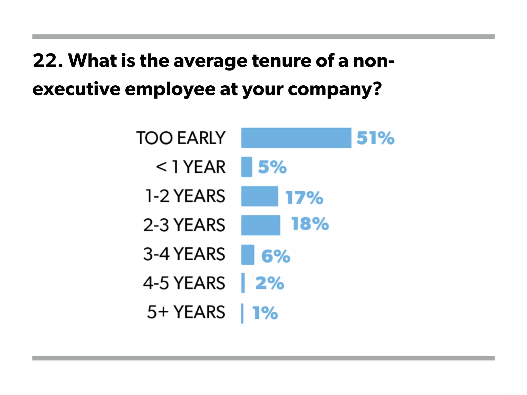22. What is the average tenure of a non-
executive employee at your company?
 