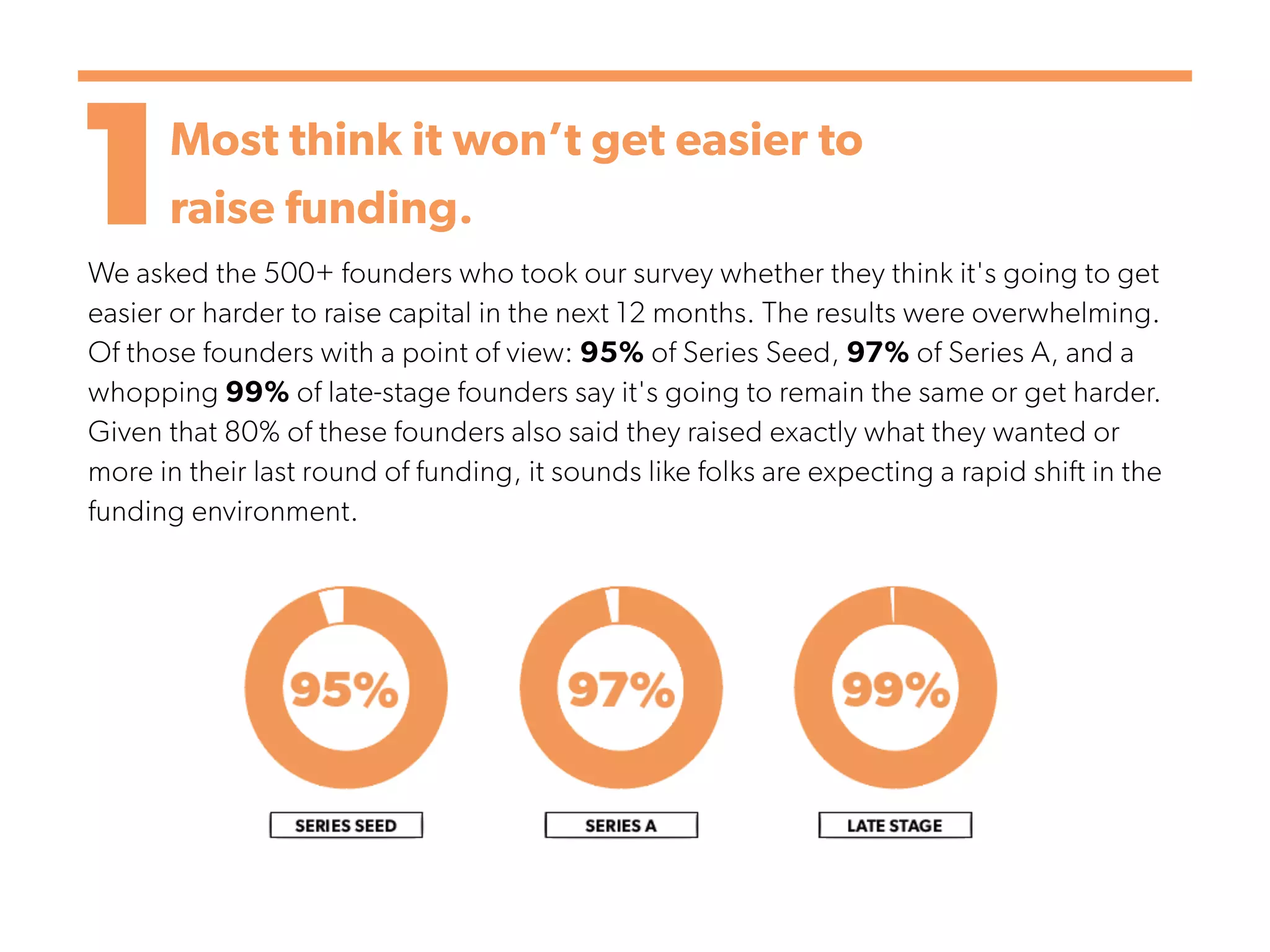 1Most think it won’t get easier to
raise funding.
We asked the 500+ founders who took our survey whether they think it's going to get
easier or harder to raise capital in the next 12 months. The results were overwhelming.
Of those founders with a point of view: 95% of Series Seed, 97% of Series A, and a
whopping 99% of late-stage founders say it's going to remain the same or get harder.
Given that 80% of these founders also said they raised exactly what they wanted or
more in their last round of funding, it sounds like folks are expecting a rapid shift in the
funding environment.
 