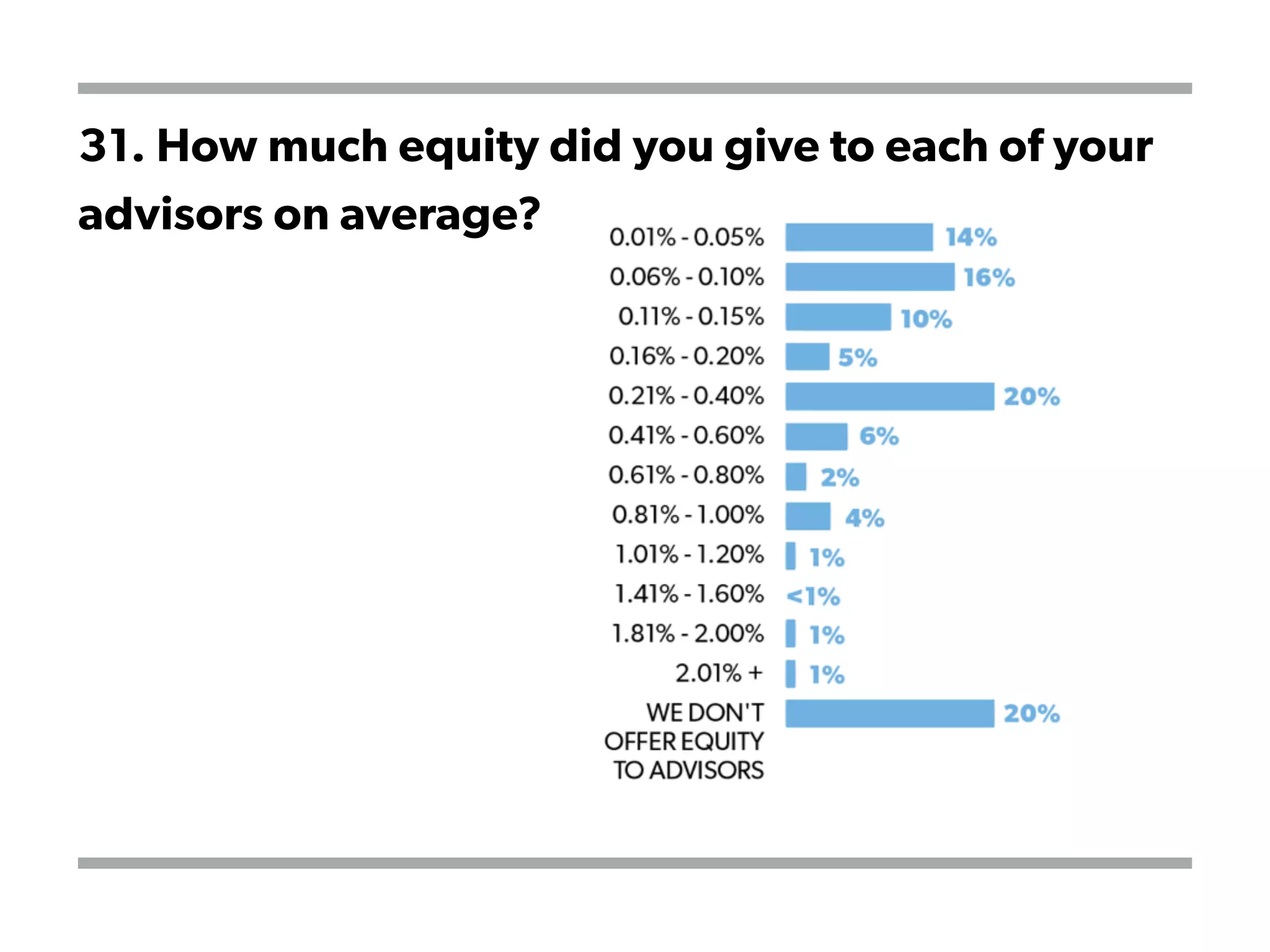 31. How much equity did you give to each of your
advisors on average?
 