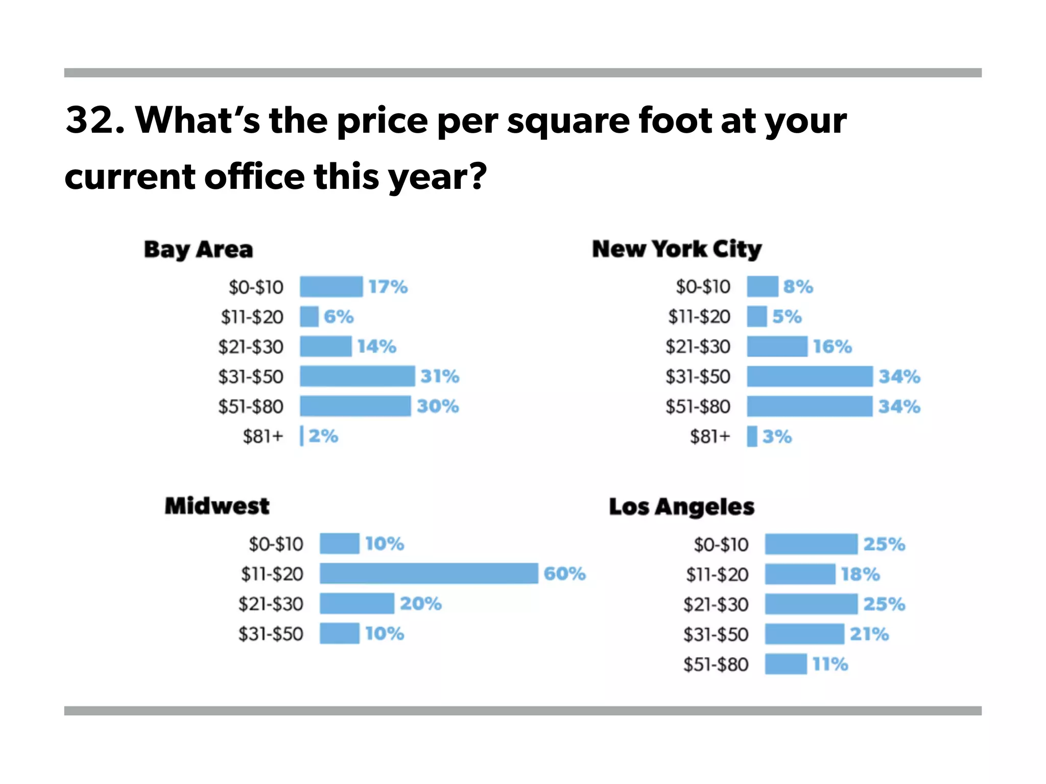 32. What’s the price per square foot at your
current office this year?
 