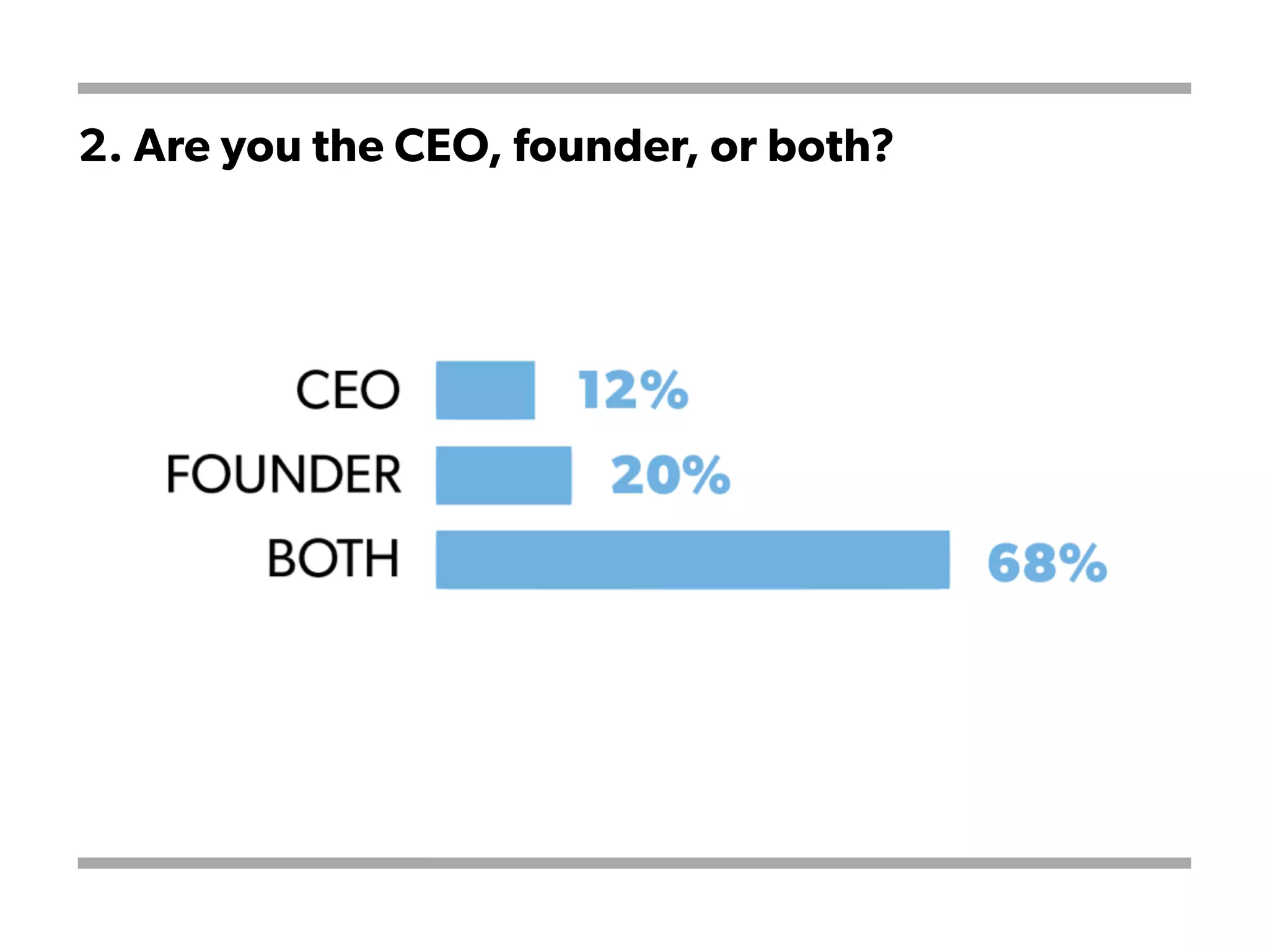 2. Are you the CEO, founder, or both?
 
