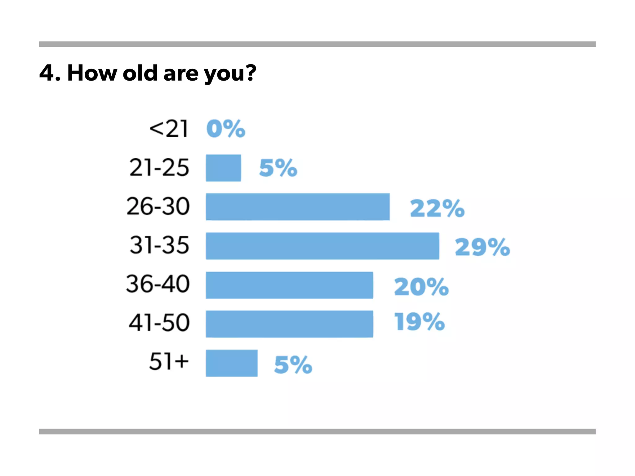 4. How old are you?
 