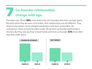 7Co-founder relationships
change with age.
Founders over 30 are 40% more likely to be solo founders than their younger peers.
But even when they do have co-founders, their relationships are still different. They
tend to have calmer, more collegial connections with their co-founders. By
comparison, twice as many founders under 30 say their co-founder relationship is
strained. But they also say they're best friends with their co-founder 33% more often
than their older peers.
 