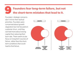 9Founders fear long-term failure, but not
the short-term mistakes that lead to it.
Founders' strategic concerns
don't mirror their tactical
priorities. Founders were
concerned about growth
stagnation but not focused on
customer churn, and they
worried more about raising
capital than reducing their
burn rate. There seems to be
focus on long-term sources of
failure, rather than the short-
term conditions that could
lead to that failure.
 