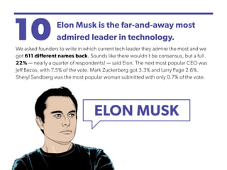 10 Elon Musk is the far-and-away most
admired leader in technology.
We asked founders to write in which current tech leader they admire the most and we
got 611 different names back. Sounds like there wouldn't be consensus, but a full
22% — nearly a quarter of respondents! — said Elon. The next most popular CEO was
Jeff Bezos, with 7.5% of the vote. Mark Zuckerberg got 3.3% and Larry Page 2.6%.
Sheryl Sandberg was the most popular woman submitted with only 0.7% of the vote.
 