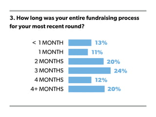 3. How long was your entire fundraising process
for your most recent round?
 