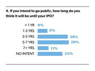 4. If you intend to go public, how long do you
think it will be until your IPO?
 