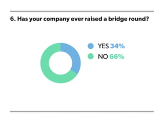 6. Has your company ever raised a bridge round?
 