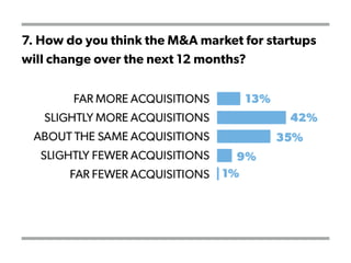 7. How do you think the M&A market for startups
will change over the next 12 months?
 