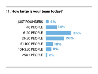 11. How large is your team today?
 