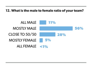 12. What is the male to female ratio of your team?
 
