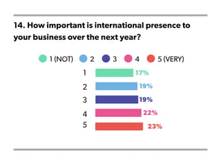 14. How important is international presence to
your business over the next year?
 