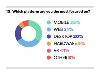 15. Which platform are you the most focused on?
 