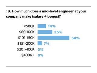 19. How much does a mid-level engineer at your
company make (salary + bonus)?
 