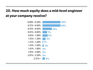 20. How much equity does a mid-level engineer
at your company receive?
 