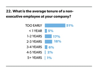 22. What is the average tenure of a non-
executive employee at your company?
 