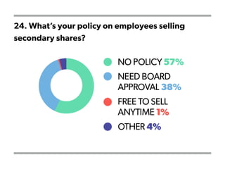 24. What’s your policy on employees selling
secondary shares?
 