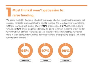 1Most think it won’t get easier to
raise funding.
We asked the 500+ founders who took our survey whether they think it's going to get
easier or harder to raise capital in the next 12 months. The results were overwhelming.
Of those founders with a point of view: 95% of Series Seed, 97% of Series A, and a
whopping 99% of late-stage founders say it's going to remain the same or get harder.
Given that 80% of these founders also said they raised exactly what they wanted or
more in their last round of funding, it sounds like folks are expecting a rapid shift in the
funding environment.
 