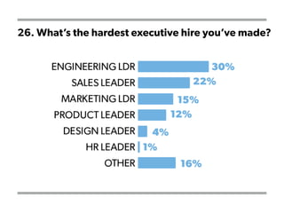 26. What’s the hardest executive hire you’ve made?
 