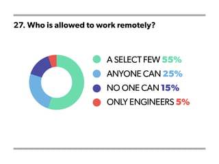 27. Who is allowed to work remotely?
 