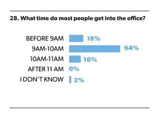 28. What time do most people get into the office?
 