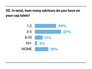 30. In total, how many advisors do you have on
your cap table?
 